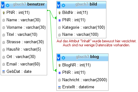 Schema der gbuch3-Datenbank mit den Tabellen benutzer, bild und blog.