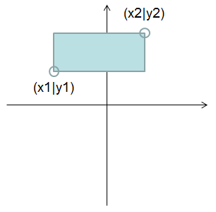 rechteck mit den gegenüberliegenden Ecken (x1, y1) und (x2, y2)