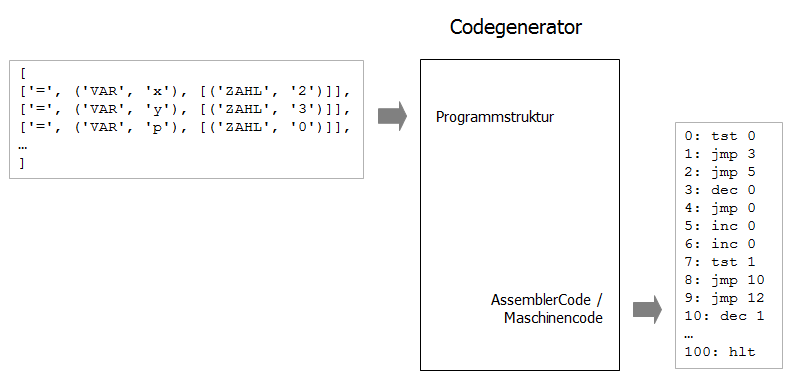 Codegenerator