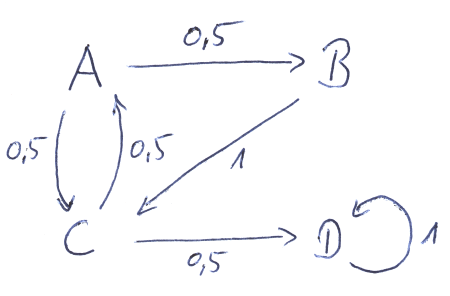 gerichteter Graph von Webseiten