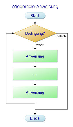 Flussdiagramm einer bedingten Wiederholeanweisung