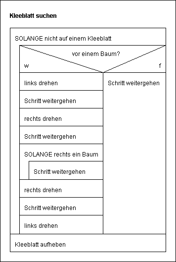 Struktogramm Kleeblatt suchen