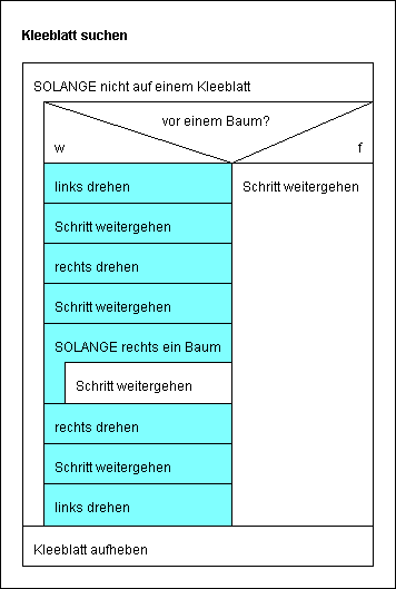 Struktogramm Kleeblatt suchen