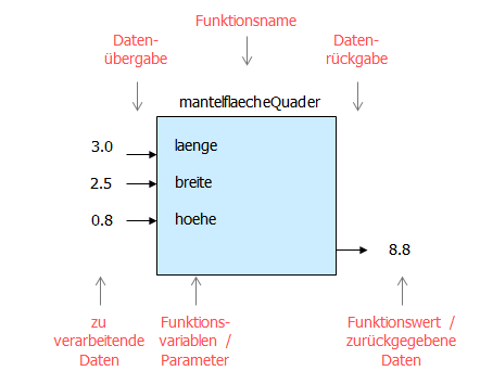 Verdeutlichung der Begriffe am Black-Box-Diagramm