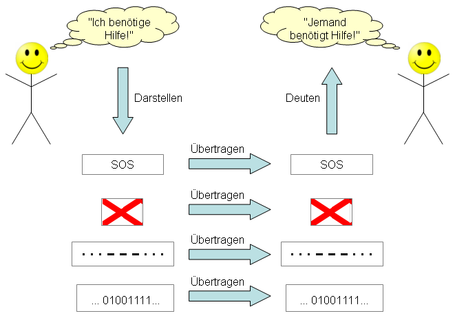 Nachrichtenübertragung