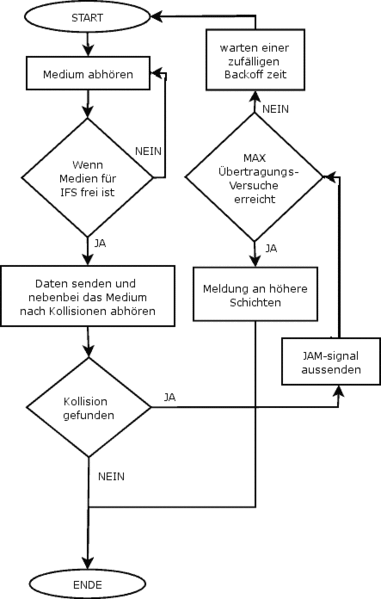 Flowchart CSMA-CD media access