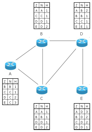 Routingtabellen