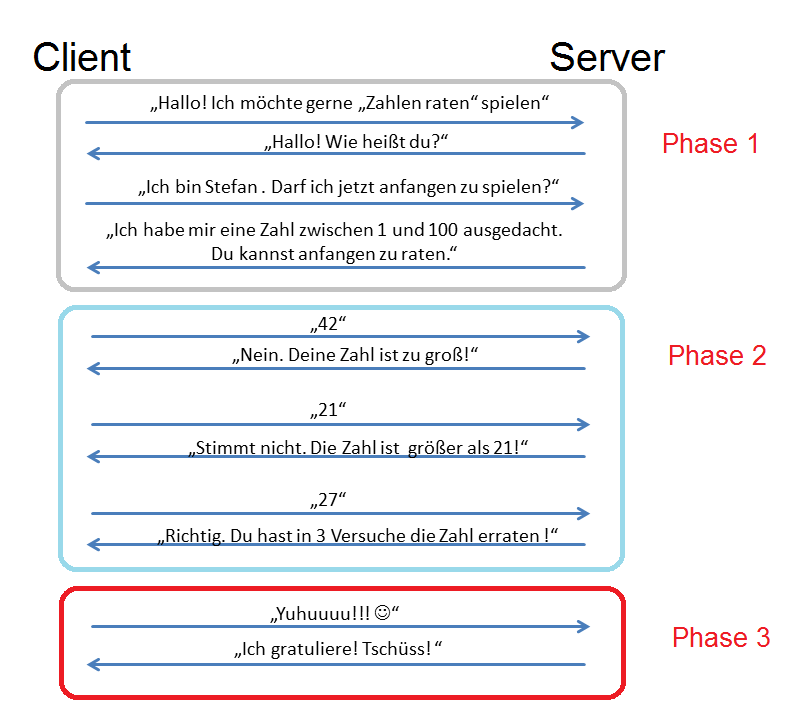 Diagramm 2