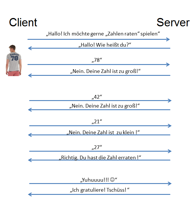 Diagramm 3