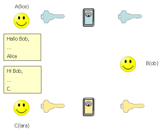 Symmetrisches Kryptosystem