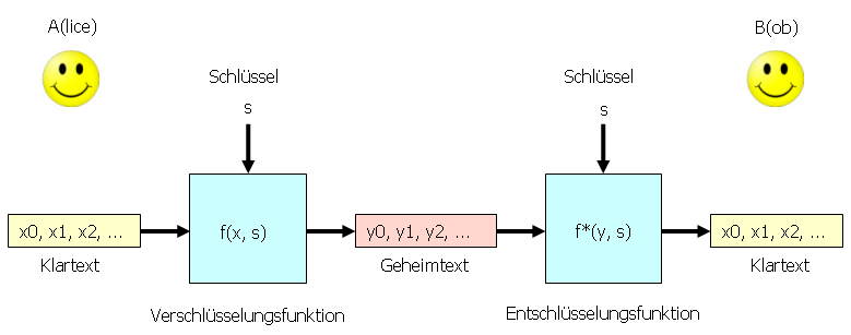 Symmetrisches Kryptosystem