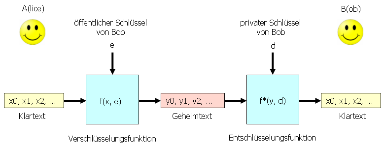 Asymmetrisches Kryptosystem