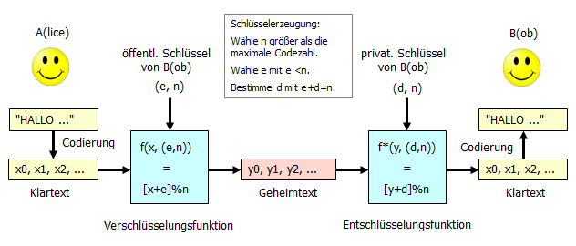 Verfahren 2