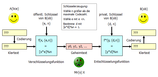 Verschüsselung