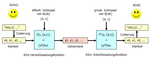 Verfahren