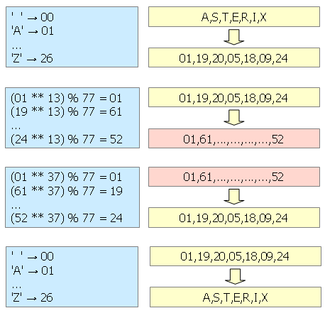 Verfahren mit modularer Potenz