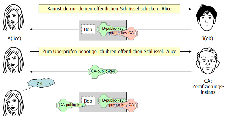 Überprüfung von Zertifikaten