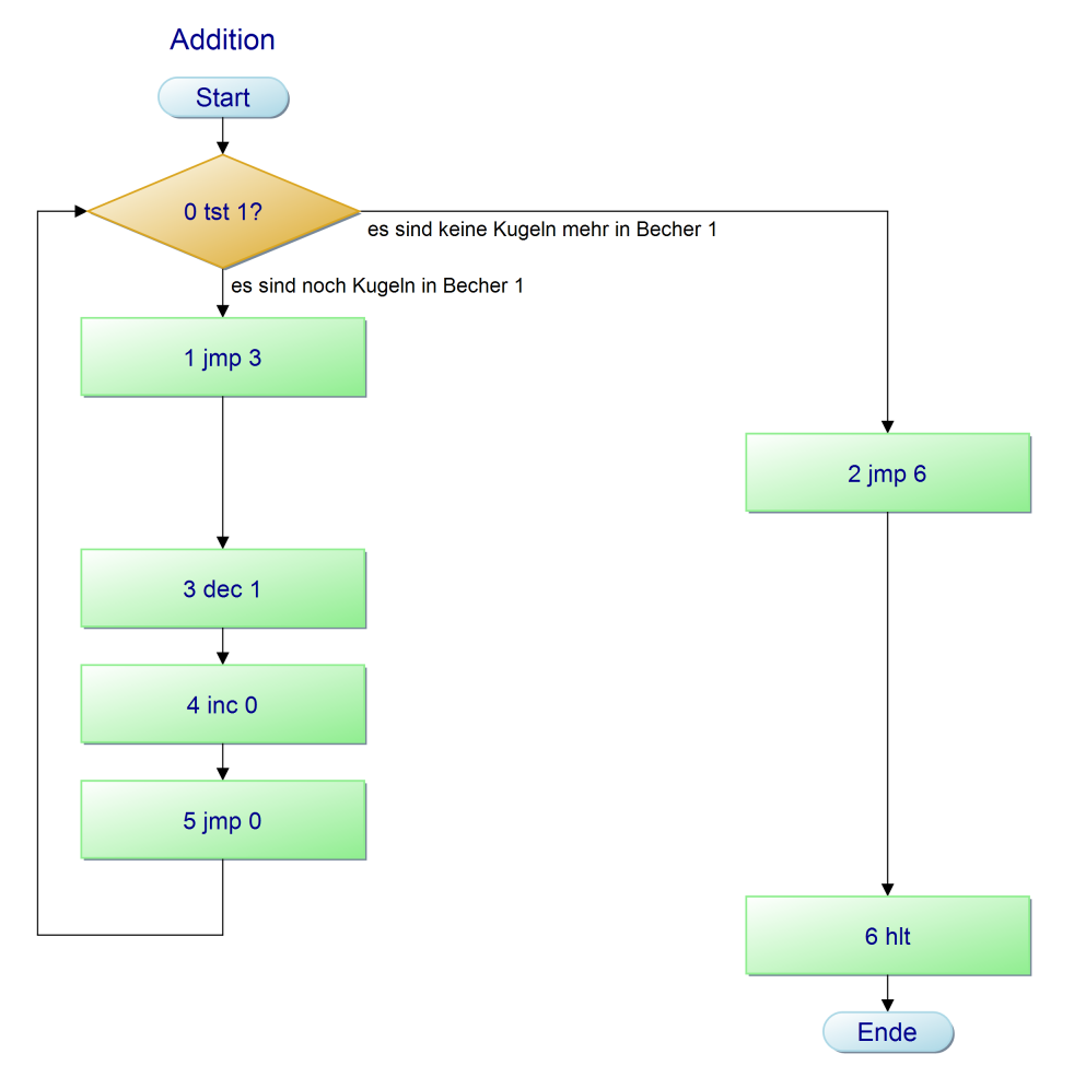 Programmablaufplan