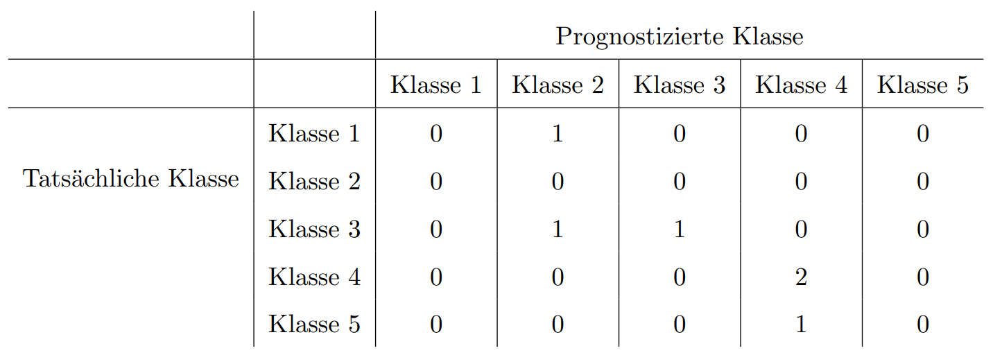 Konfusionsmatrix