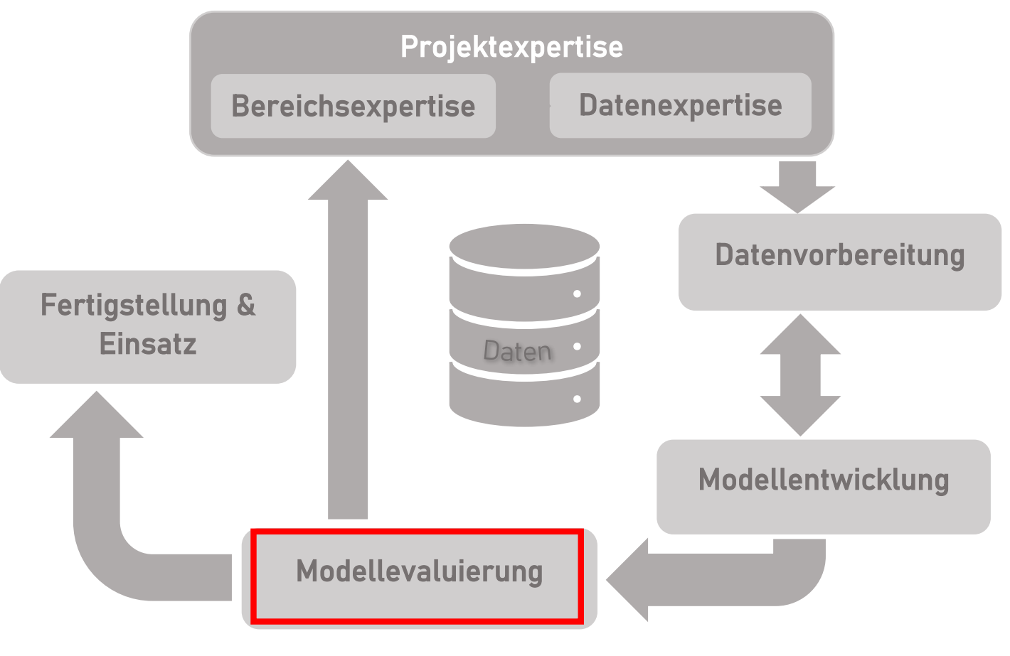 Verortung Bereich