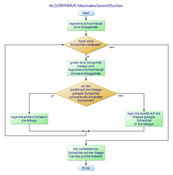 flussdiagramm