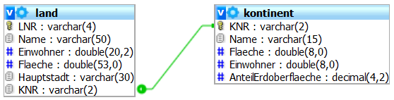 Beziehung zwischen Land und Kontinent