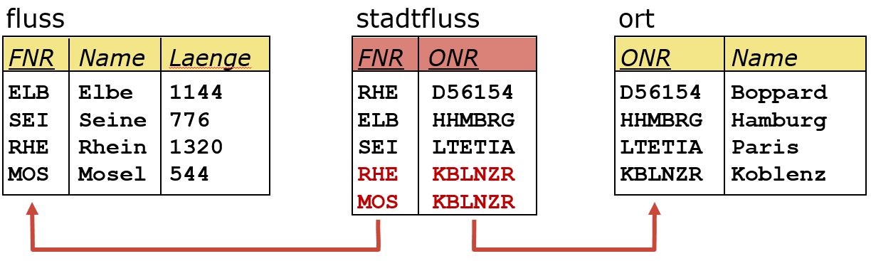 Lösung Beziehungstabelle