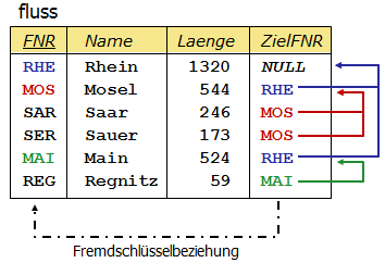 Fluss-Tabelle mit Selbstreferenz