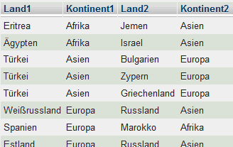 Ergebnis der Nachbarn auf anderem Kontinent