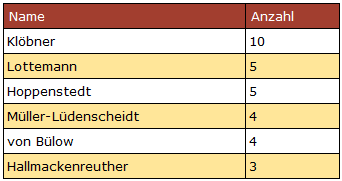 Ergebnistabelle des SQL-Befehls. Es werden nur Benutzer ausgegeben, die mehr als 2 Bilder haben.