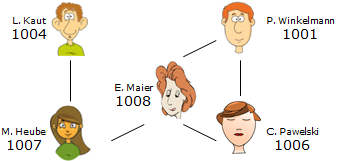 Schemadarstellung von Freundschaftsbeziehungen, bei denen die Benutzer beliebig untereinander Beziehungen aufbauen können.