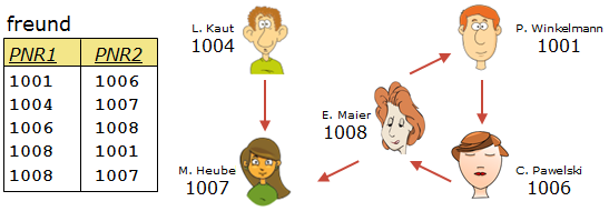 Gerichtete Freund-Beziehung zwischen Benutzern.