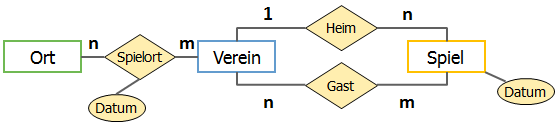 Fußball-Diagramm mit Fehler