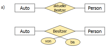 Diskussion von Kardinalitäten