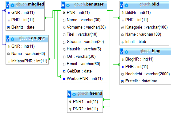 Schema der gbuch-Datenbank