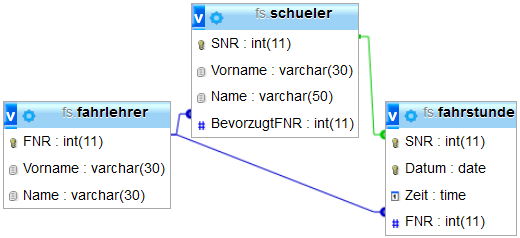 Teilschema der Fahrschul-Datenbank