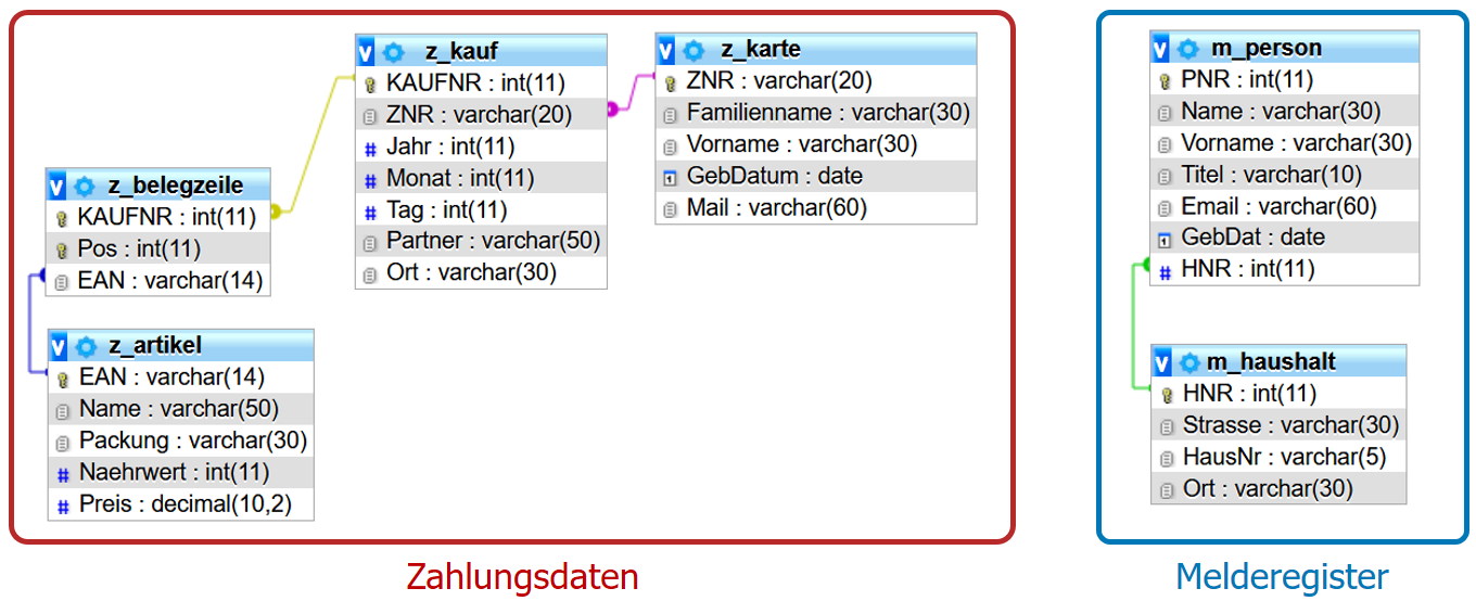 Schema zusammengeführte DB