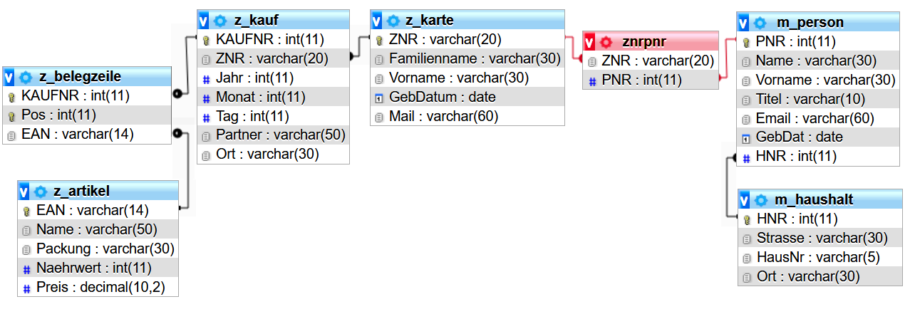 Schema der verbundenen Datenbank