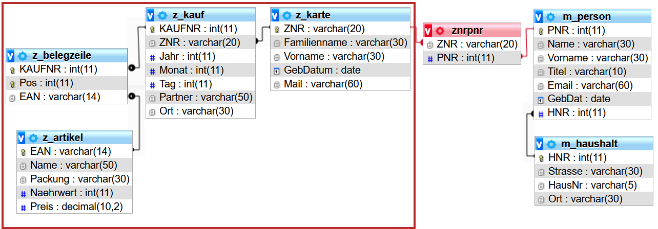 Schema der verbundenen Datenbank