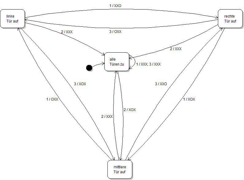 Zustandsgraph