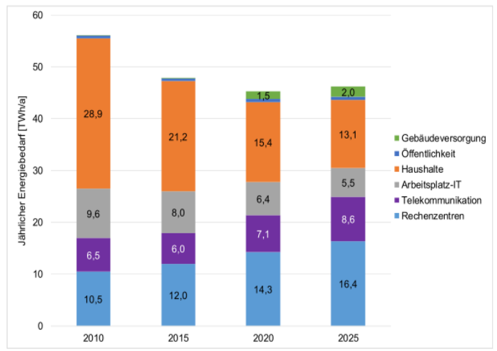 Elektrischer Jahresbedarf IKT