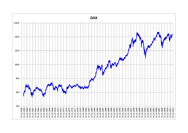 Entwicklung des DAX