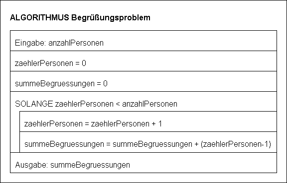 Struktogramm