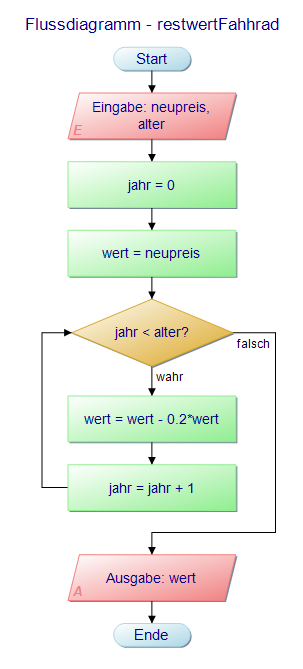 Flussdiagramm - restwertFahhrad: Übergabe: neupreis, alter; Rückgabe: preis