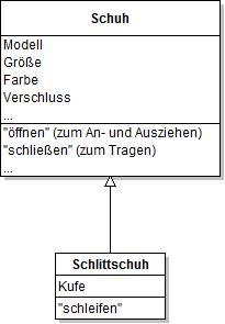 Vererbung Schuh-Schlittschuh