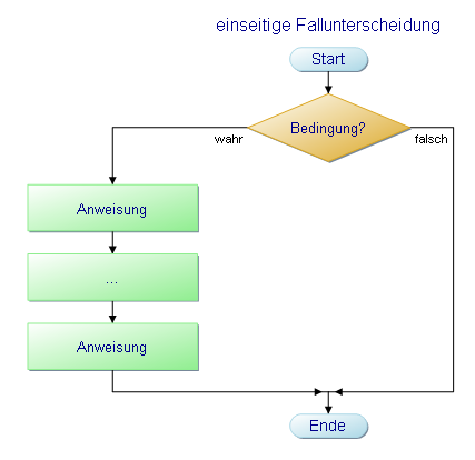 Programmablaufplan - einseitige Fallunterscheidung