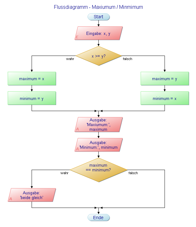 Flussdiagramm - Maximum und Minmimum