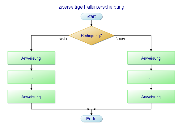 Programmablaufplan - zweiseitige Fallunterscheidung