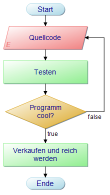 PAP-Beispiel