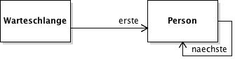 Warteschlange als rekursive Datenstruktur